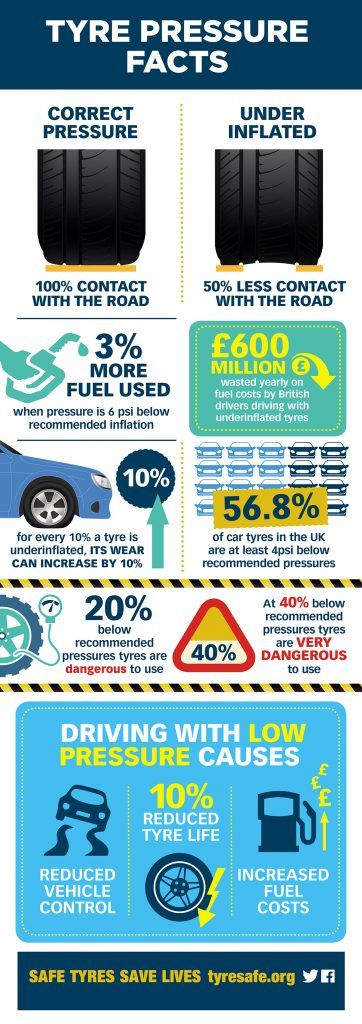 Tyre Pressure Facts at Jet Wheel Tyre In Essex